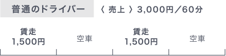普通のドライバーの売上